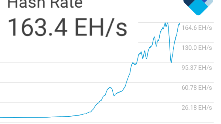 BitCoin hash rate wykres