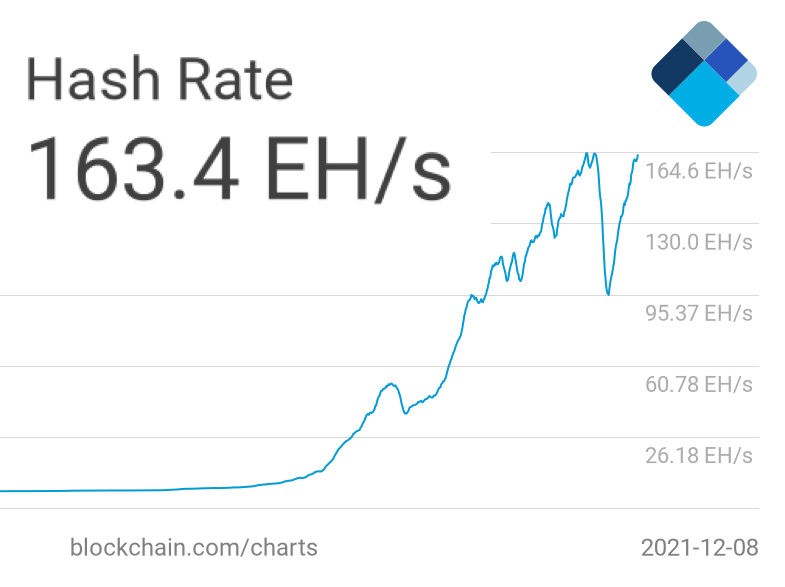 BitCoin hash rate wykres